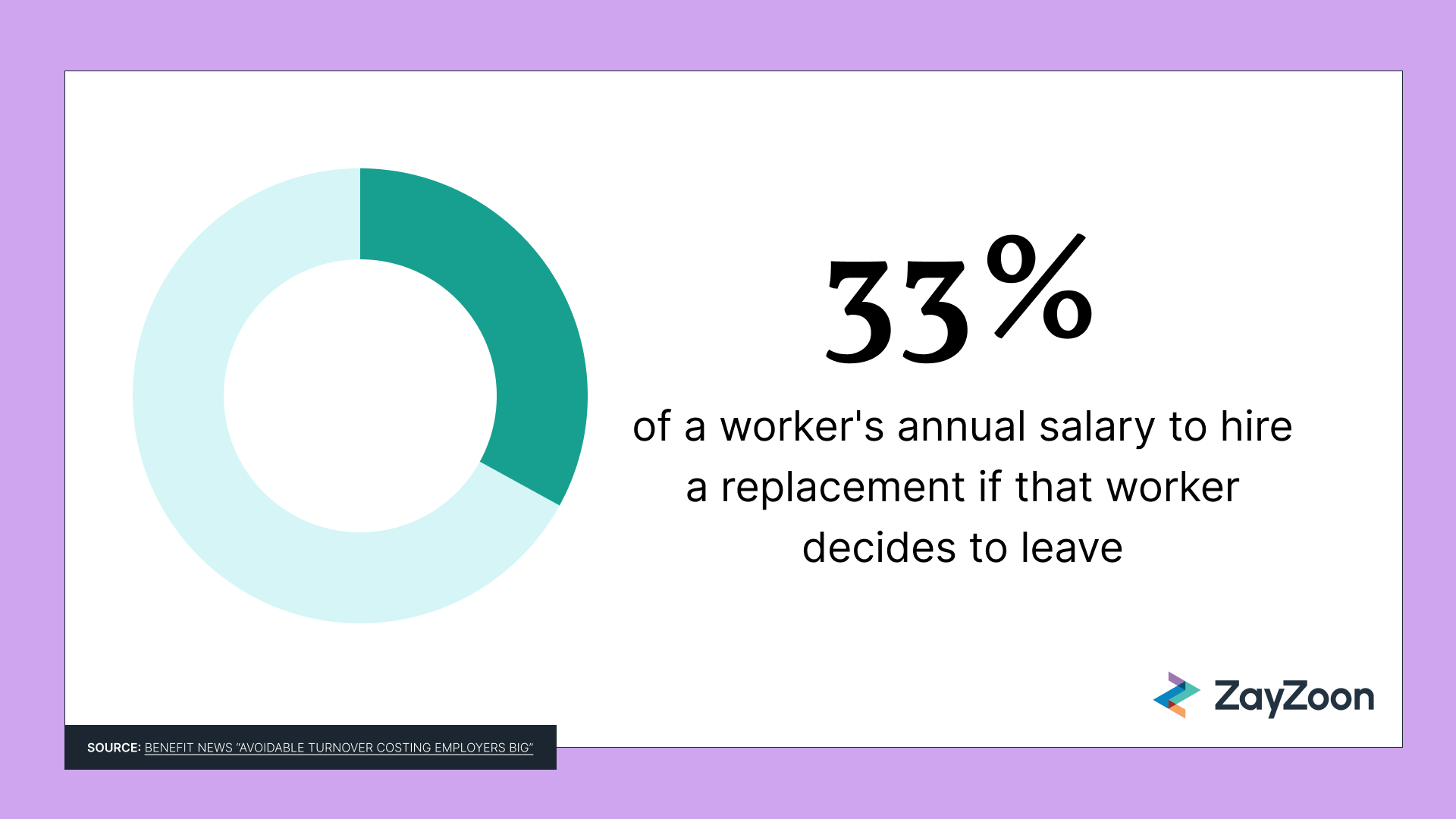 Pie chart depicting how it costs 33% of a worker's annual salary to hire a replacement worker.