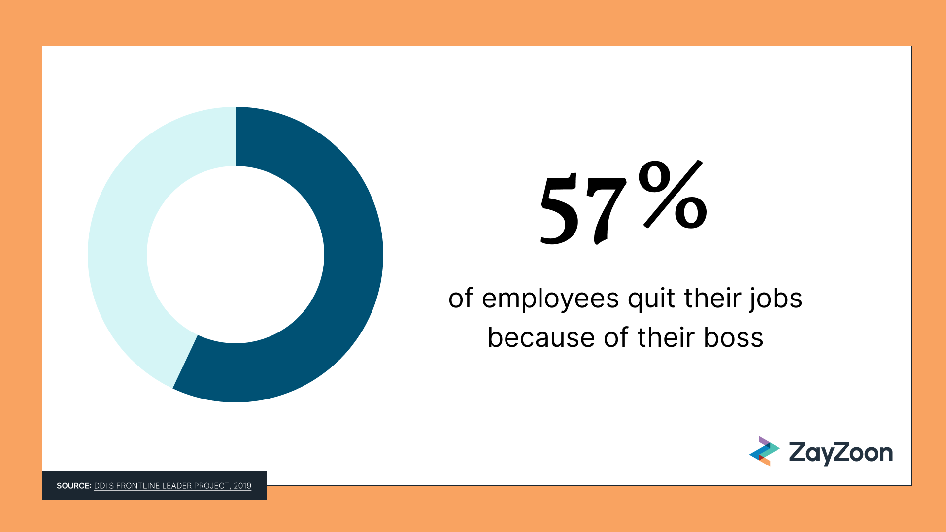 Pie chart showing that 57% employees leave their jobs because of bad managers.