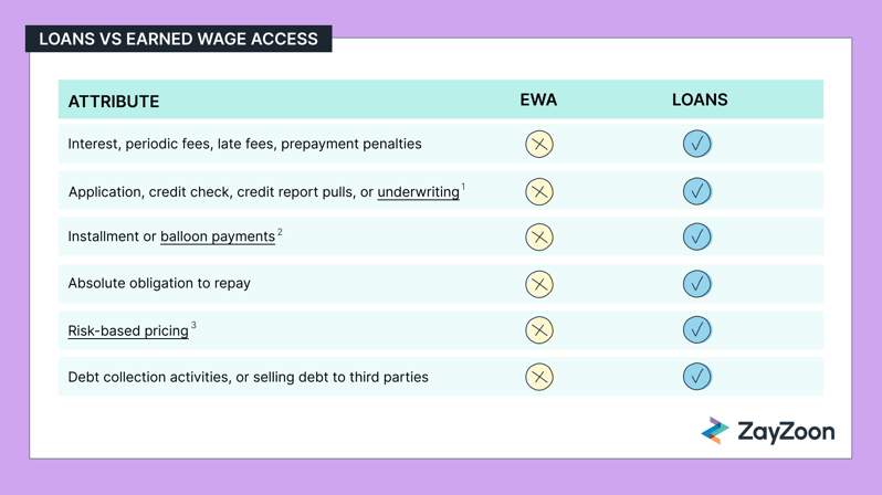 includes key differences between ewa vs. loans, loans include interests, late fees, balloon payments, obligation to repay, risk based pricing, debt collections, and credit checks. EWA does not.