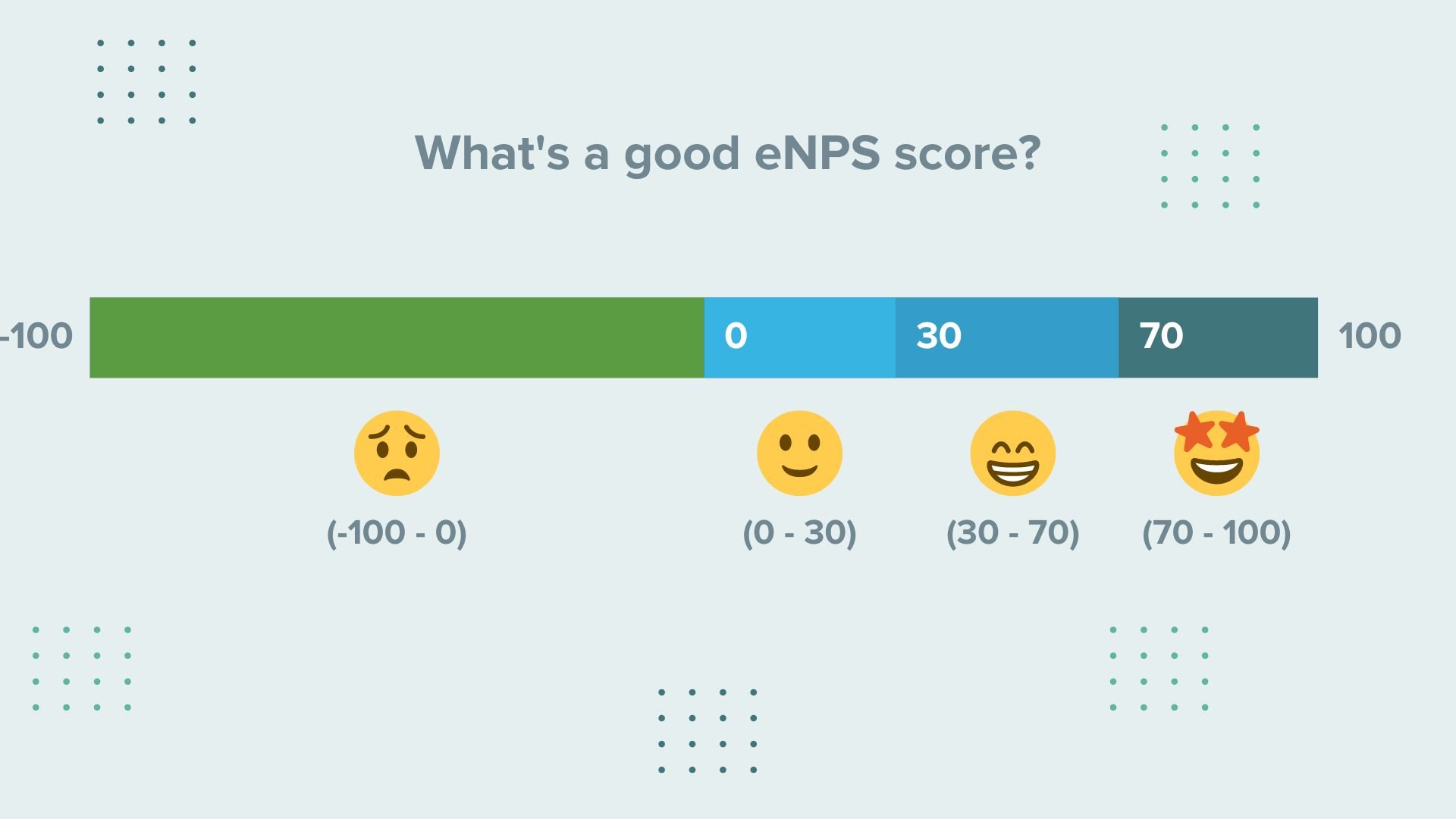 Infographic breaking down eNPS scores, with -100 - 100 needing improvement, 0 - 30 being good, 30 - 70 being great and 70 - 100 being excellent.