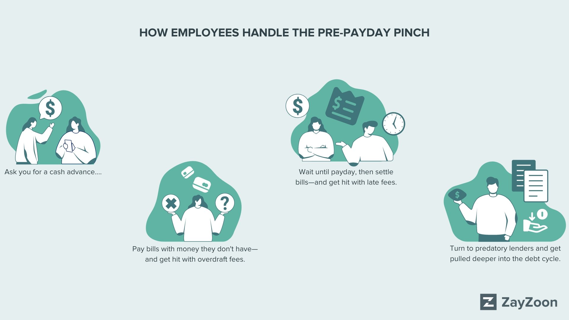 Infographic entitled: "How employees handle the pre-payday pinch." First illustration depicts a woman asking her HR business partner for a cash advance. Second illustration depicts a woman deciding whether she should pay off a bill with money she doesn't have and get charged with an overdraft fee. Third illustration depicts a woman waiting until payday to settle an overdue bill and getting charged with a late fee. Fourth illustration depicts a predatory lender and the negative consequences of taking out a high-interest loan.