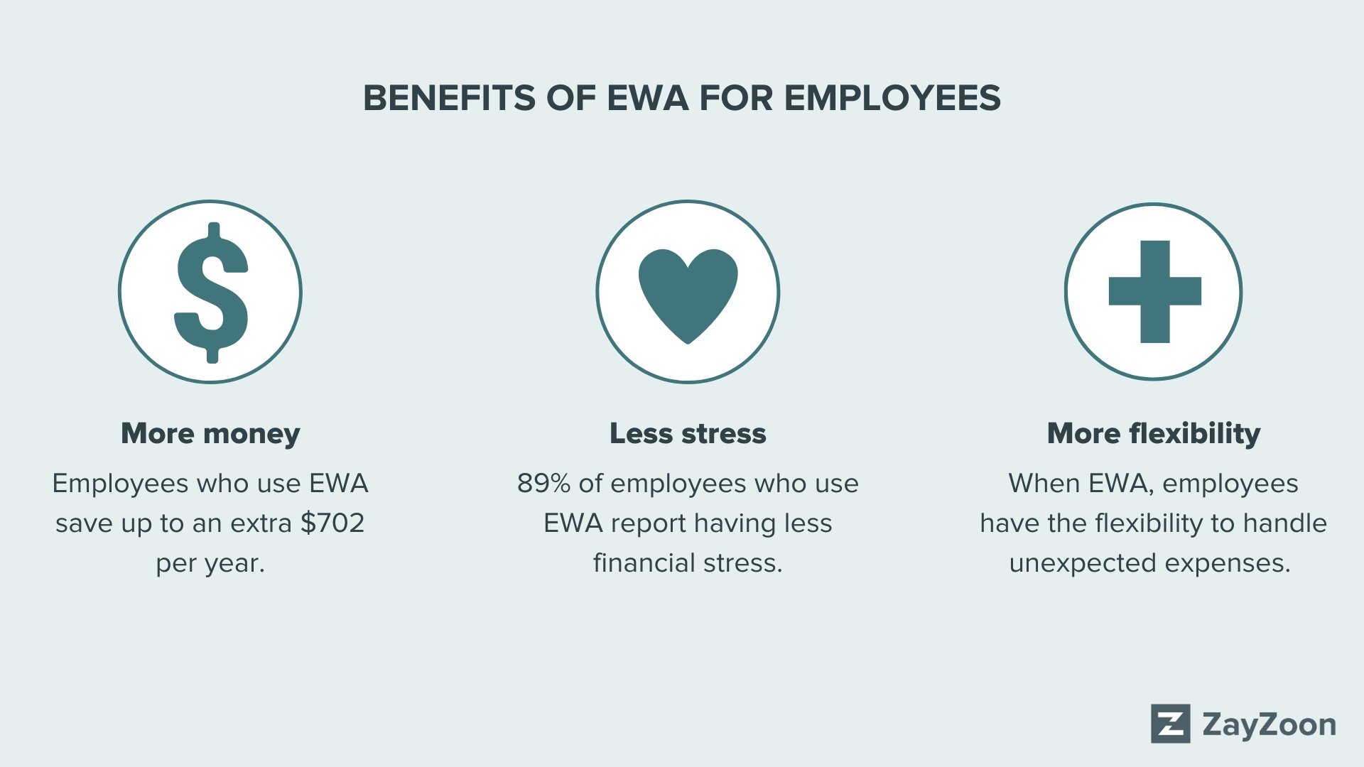 Infographic showing three key benefits employees can receive from EWA. The first, more money in their pockets. Employees who use EWA stand to gain an extra $702 per year. The second. 89% of employees who use EWA report feeling less financially stressed. Finally, with EWA employees have the flexibility and cash flow to handle most of life's unexpected expenses.