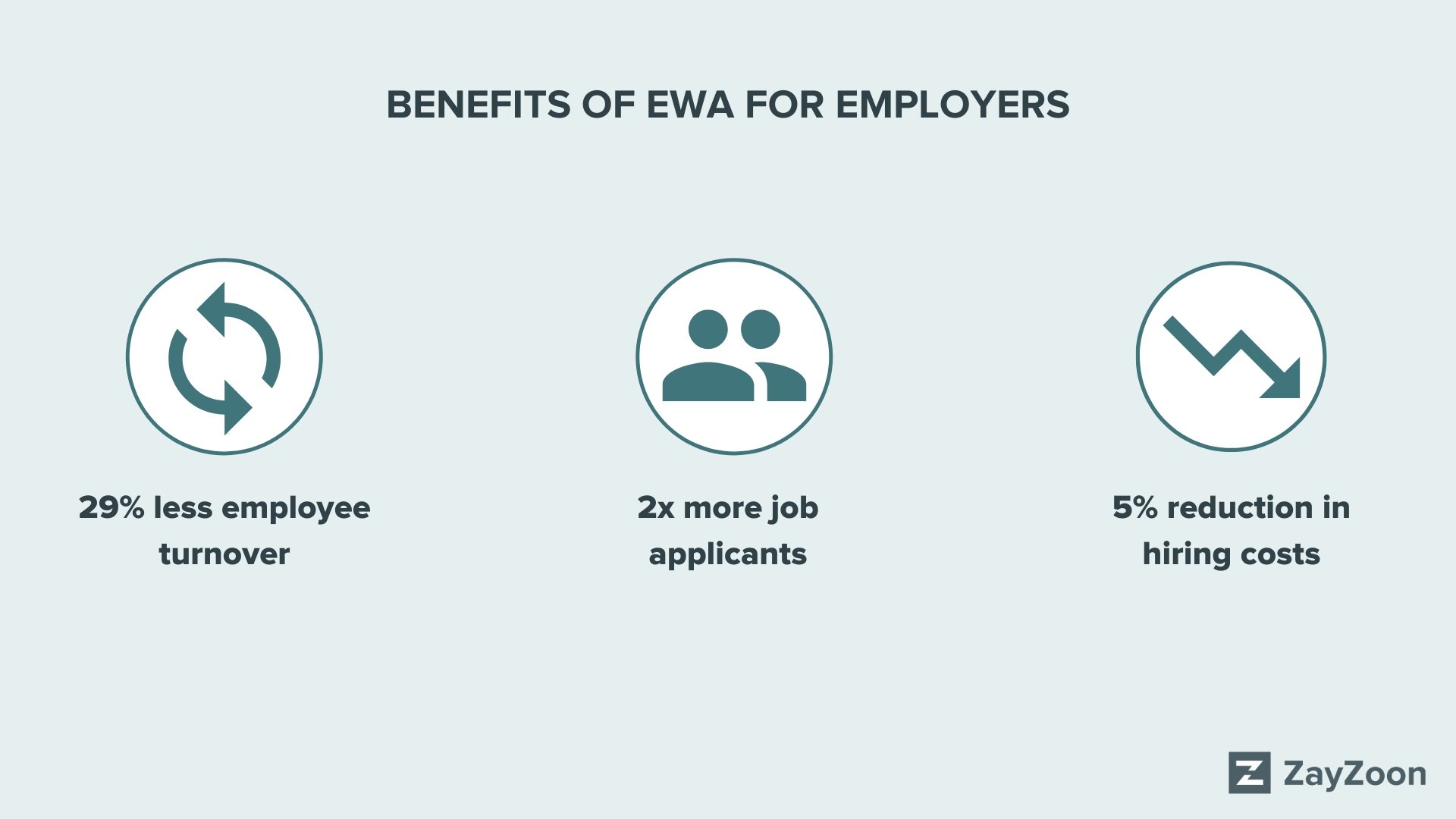 Infographic showing three key benefits employers can receive from EWA. The first, 29% less employee turnover. The second, 2x more job applicants. Finally, with EWA employers can reduce hiring costs by 5%.