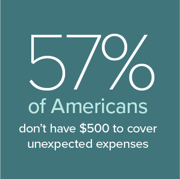 57% of Americans Don't Have $500 to Cover Unexpected Expenses 